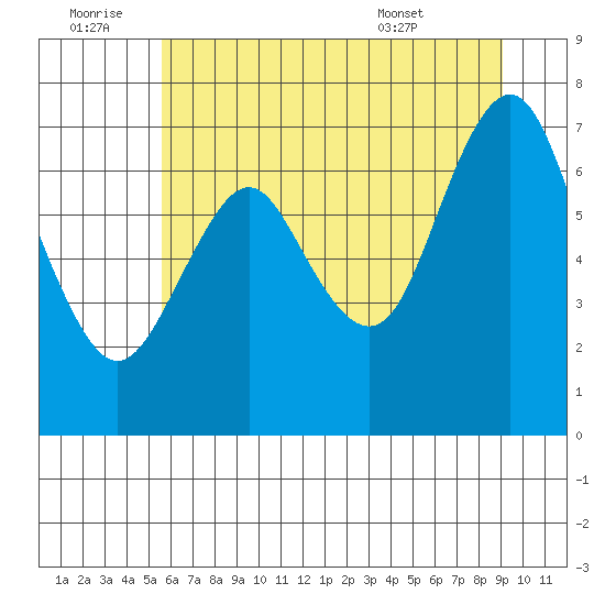 Tongue Point tide chart for Tuesday, July 14, 2020