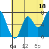 Tongue Point tide chart for Saturday, July 18, 2020