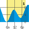 Tongue Point tide chart for Wednesday, July 1, 2020