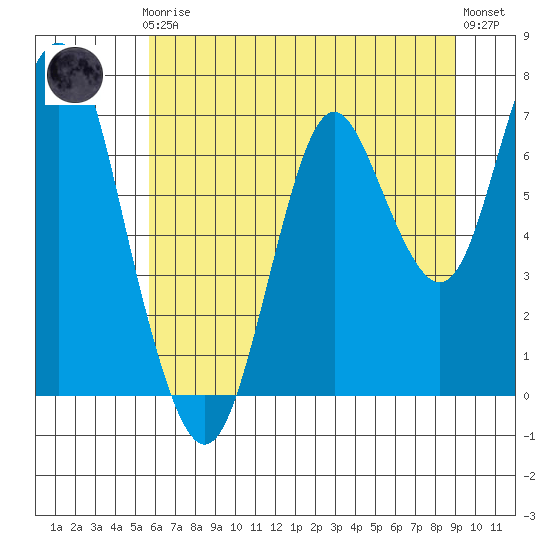 Tongue Point tide chart for Monday, July 20, 2020