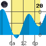 Tongue Point tide chart for Monday, July 20, 2020