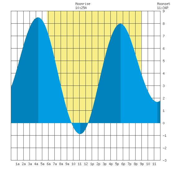 Tongue Point tide chart for Friday, July 24, 2020