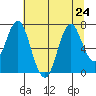 Tongue Point tide chart for Friday, July 24, 2020