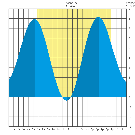 Tongue Point tide chart for Saturday, July 25, 2020