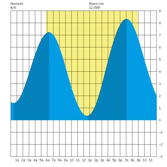 Tongue Point tide chart for Sunday, July 26, 2020