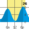Tongue Point tide chart for Sunday, July 26, 2020