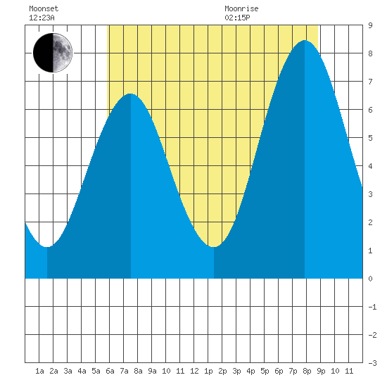 Tongue Point tide chart for Monday, July 27, 2020