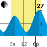 Tongue Point tide chart for Monday, July 27, 2020