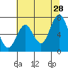 Tongue Point tide chart for Tuesday, July 28, 2020