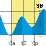 Tongue Point tide chart for Thursday, July 30, 2020