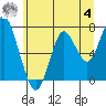 Tongue Point tide chart for Saturday, July 4, 2020