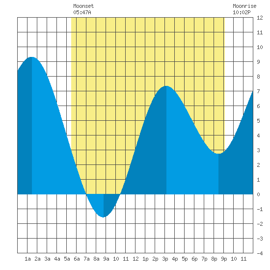 Tongue Point tide chart for Sunday, July 5, 2020