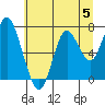 Tongue Point tide chart for Sunday, July 5, 2020