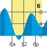 Tongue Point tide chart for Monday, July 6, 2020