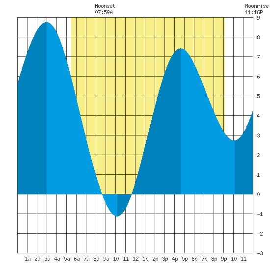 Tongue Point tide chart for Tuesday, July 7, 2020