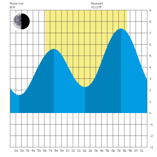 Tongue Point tide chart for Tuesday, August 11, 2020