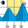 Tongue Point tide chart for Tuesday, August 11, 2020