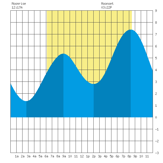 Tongue Point tide chart for Wednesday, August 12, 2020