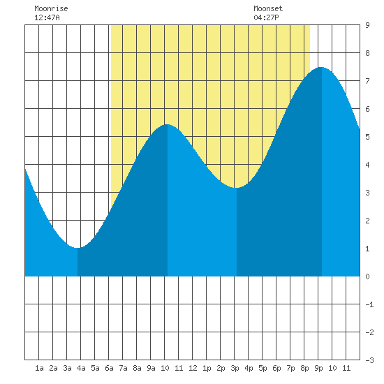 Tongue Point tide chart for Thursday, August 13, 2020