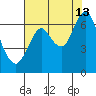 Tongue Point tide chart for Thursday, August 13, 2020