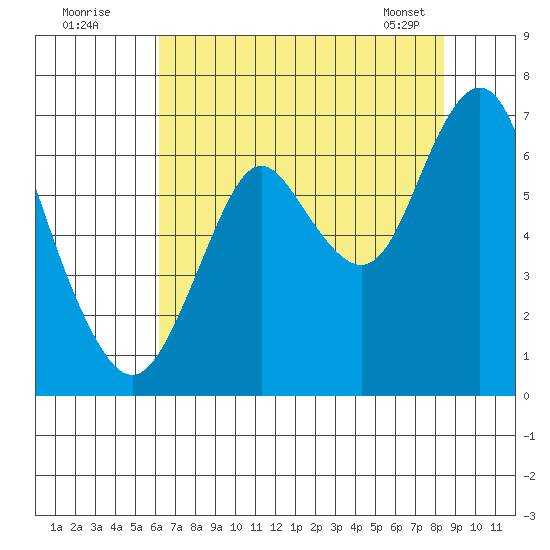 Tongue Point tide chart for Friday, August 14, 2020