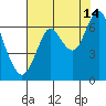 Tongue Point tide chart for Friday, August 14, 2020