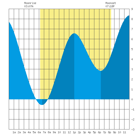 Tongue Point tide chart for Sunday, August 16, 2020