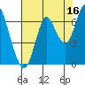 Tongue Point tide chart for Sunday, August 16, 2020