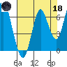 Tongue Point tide chart for Tuesday, August 18, 2020