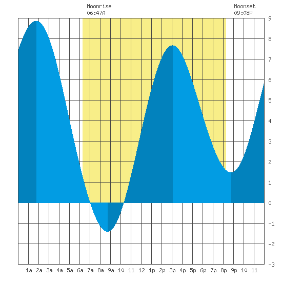 Tongue Point tide chart for Wednesday, August 19, 2020