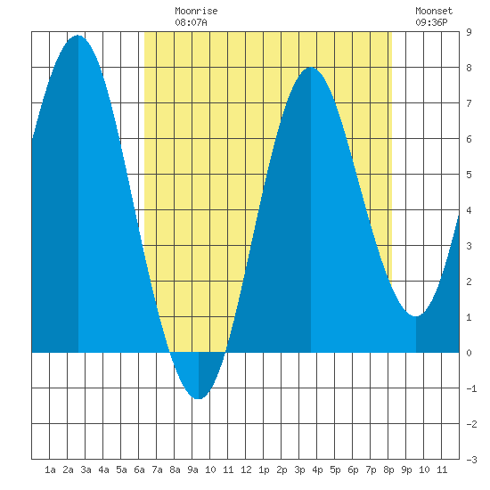Tongue Point tide chart for Thursday, August 20, 2020