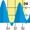 Tongue Point tide chart for Thursday, August 20, 2020