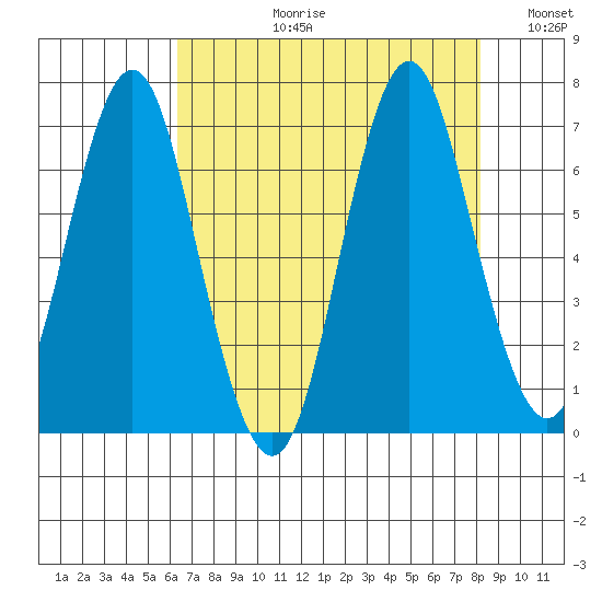 Tongue Point tide chart for Saturday, August 22, 2020