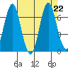 Tongue Point tide chart for Saturday, August 22, 2020