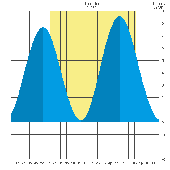Tongue Point tide chart for Sunday, August 23, 2020