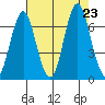Tongue Point tide chart for Sunday, August 23, 2020