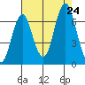 Tongue Point tide chart for Monday, August 24, 2020