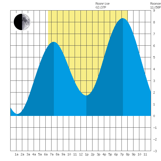 Tongue Point tide chart for Tuesday, August 25, 2020