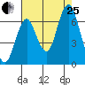 Tongue Point tide chart for Tuesday, August 25, 2020