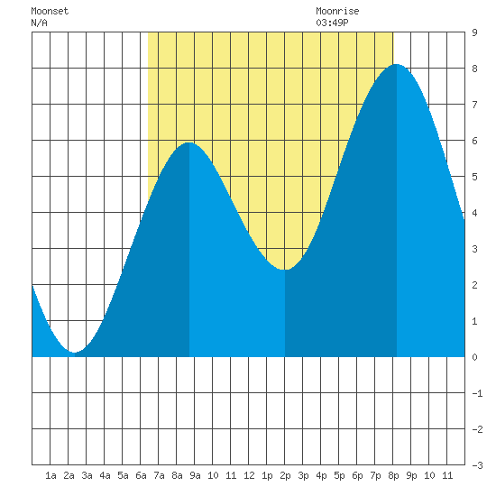 Tongue Point tide chart for Wednesday, August 26, 2020