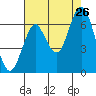 Tongue Point tide chart for Wednesday, August 26, 2020