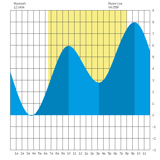 Tongue Point tide chart for Thursday, August 27, 2020
