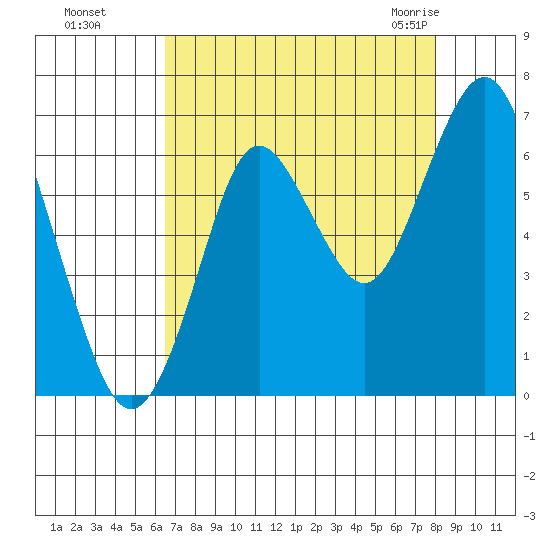 Tongue Point tide chart for Friday, August 28, 2020