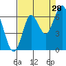 Tongue Point tide chart for Friday, August 28, 2020