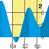 Tongue Point tide chart for Sunday, August 2, 2020
