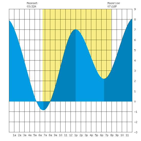 Tongue Point tide chart for Sunday, August 30, 2020
