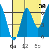 Tongue Point tide chart for Sunday, August 30, 2020