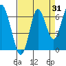Tongue Point tide chart for Monday, August 31, 2020