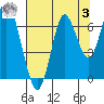 Tongue Point tide chart for Monday, August 3, 2020