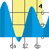 Tongue Point tide chart for Tuesday, August 4, 2020